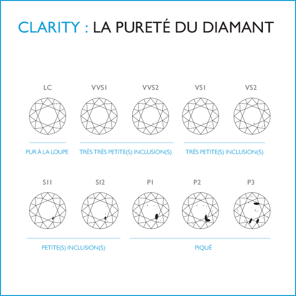 Clarity : la pureté du diamant
